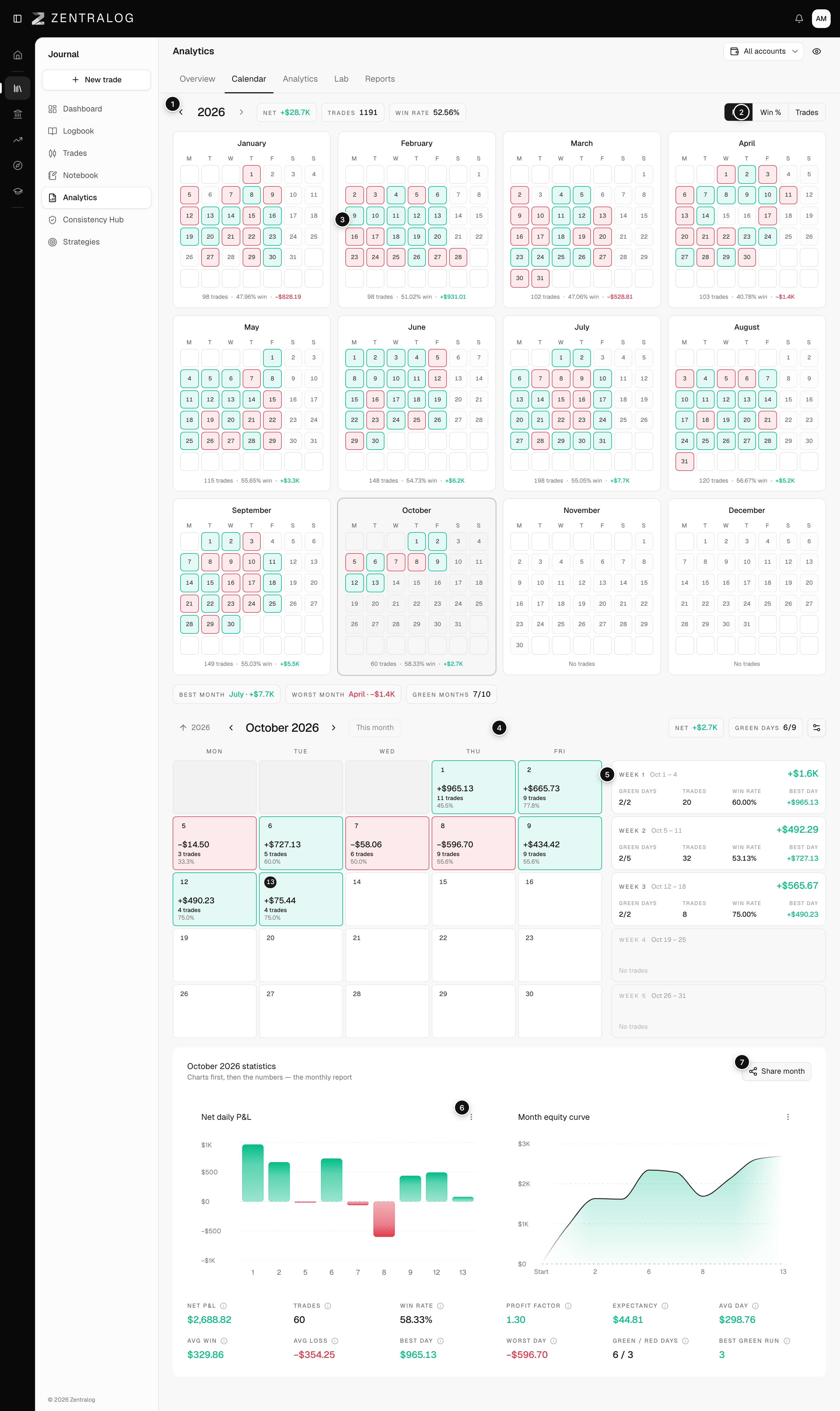 Calendar tab with year header, metric selector, twelve mini months, month section, week cards and month statistics