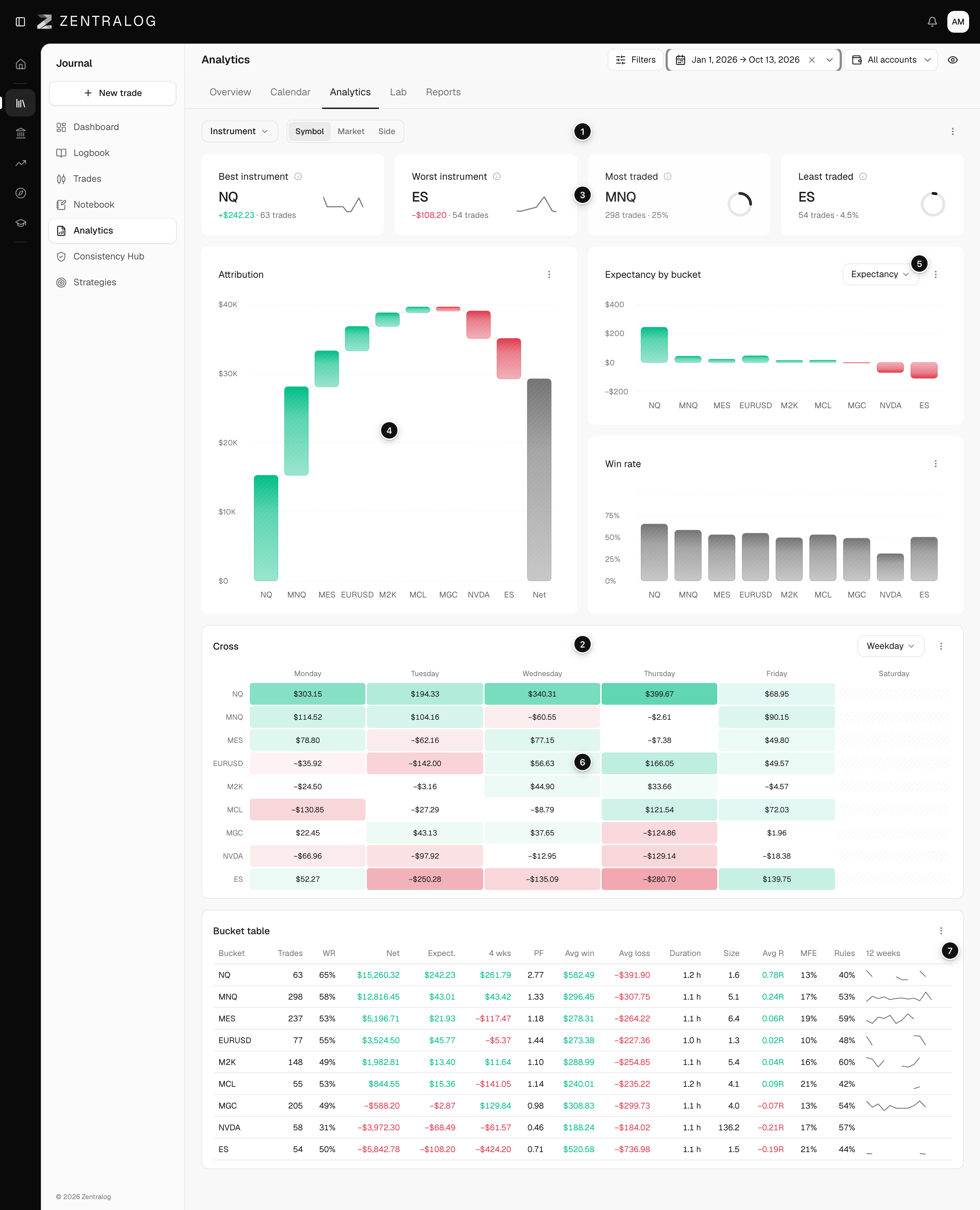 Analytics tab on Instrument, Symbol with header, KPIs, Attribution, metric bars, Cross and Bucket table