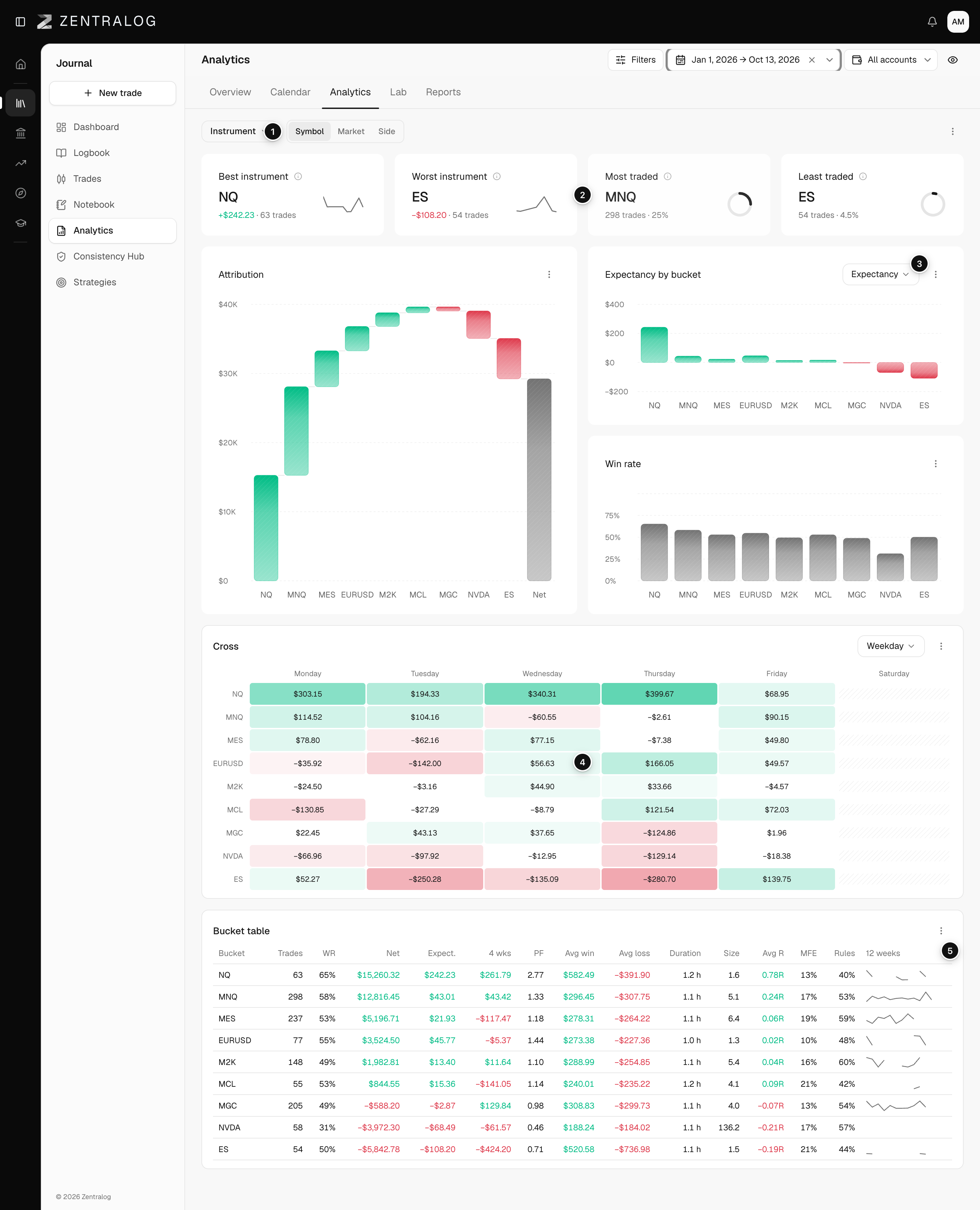Analytics tab on Instrument, Symbol with chips, KPIs, metric bars, Cross by weekday and bucket table