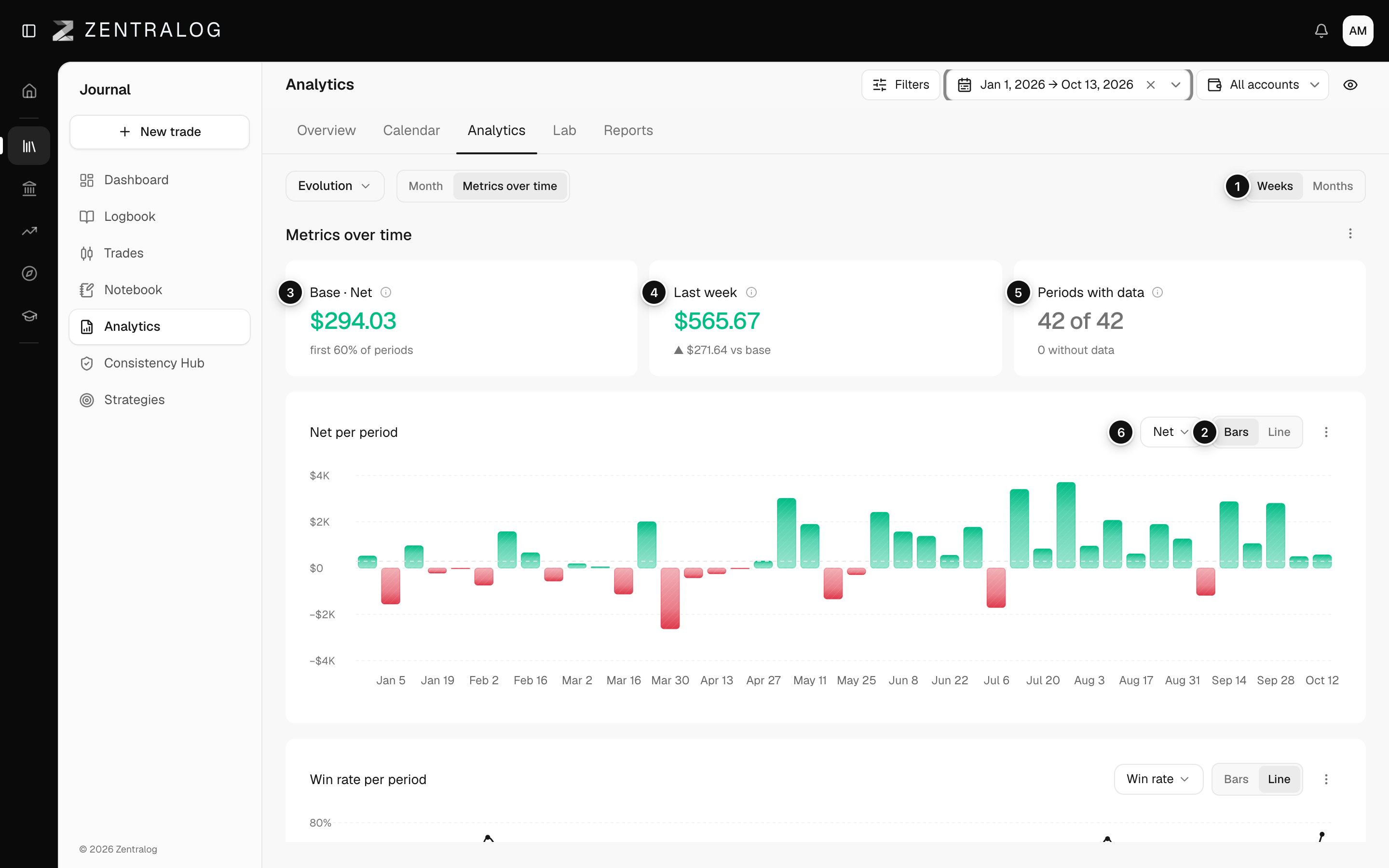Metrics over time panel with Weeks or Months, Bars or Line, three tiles and two charts per period
