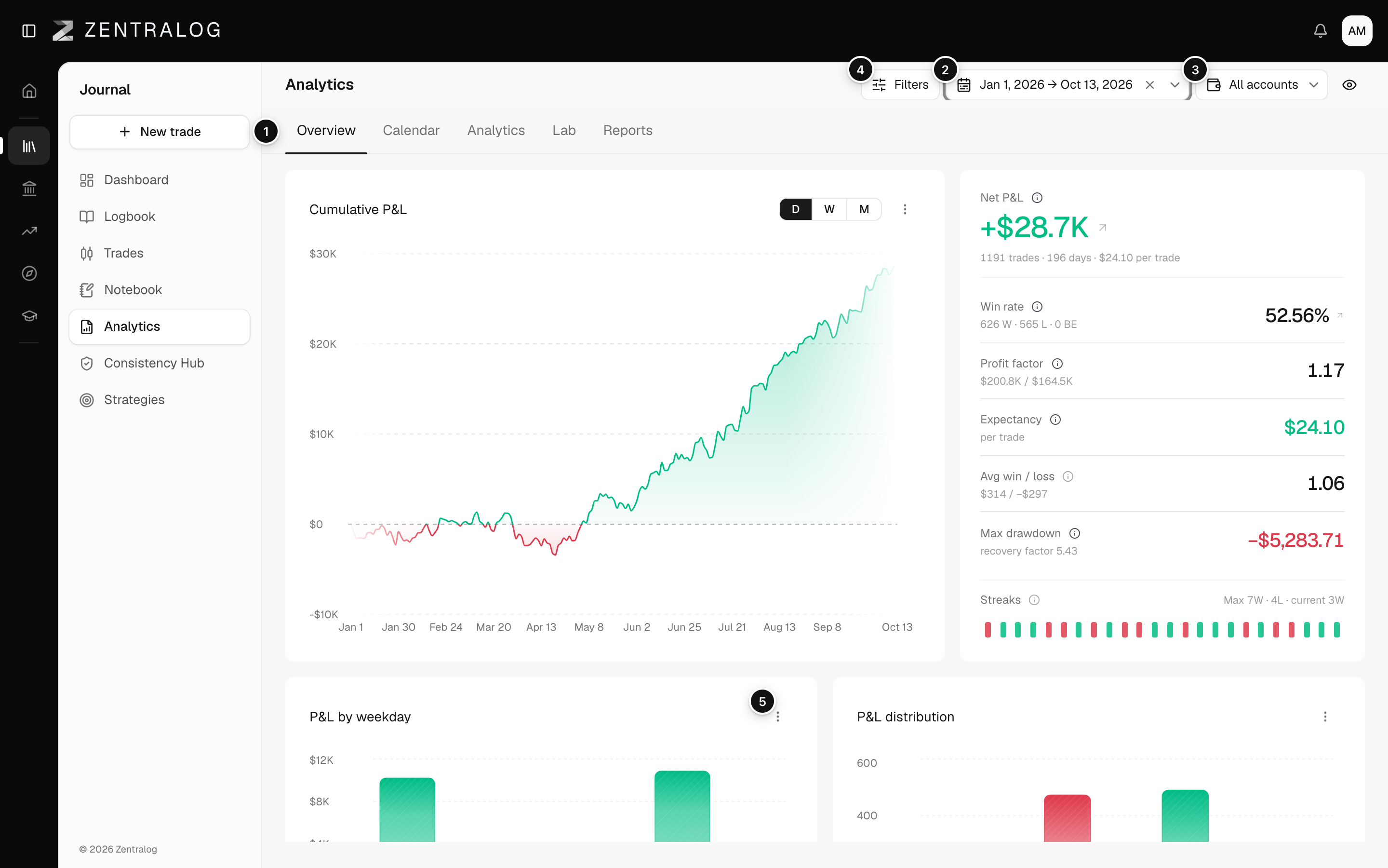 Analytics on the Overview tab with tabs, date range, account selector, Filters and a chart menu