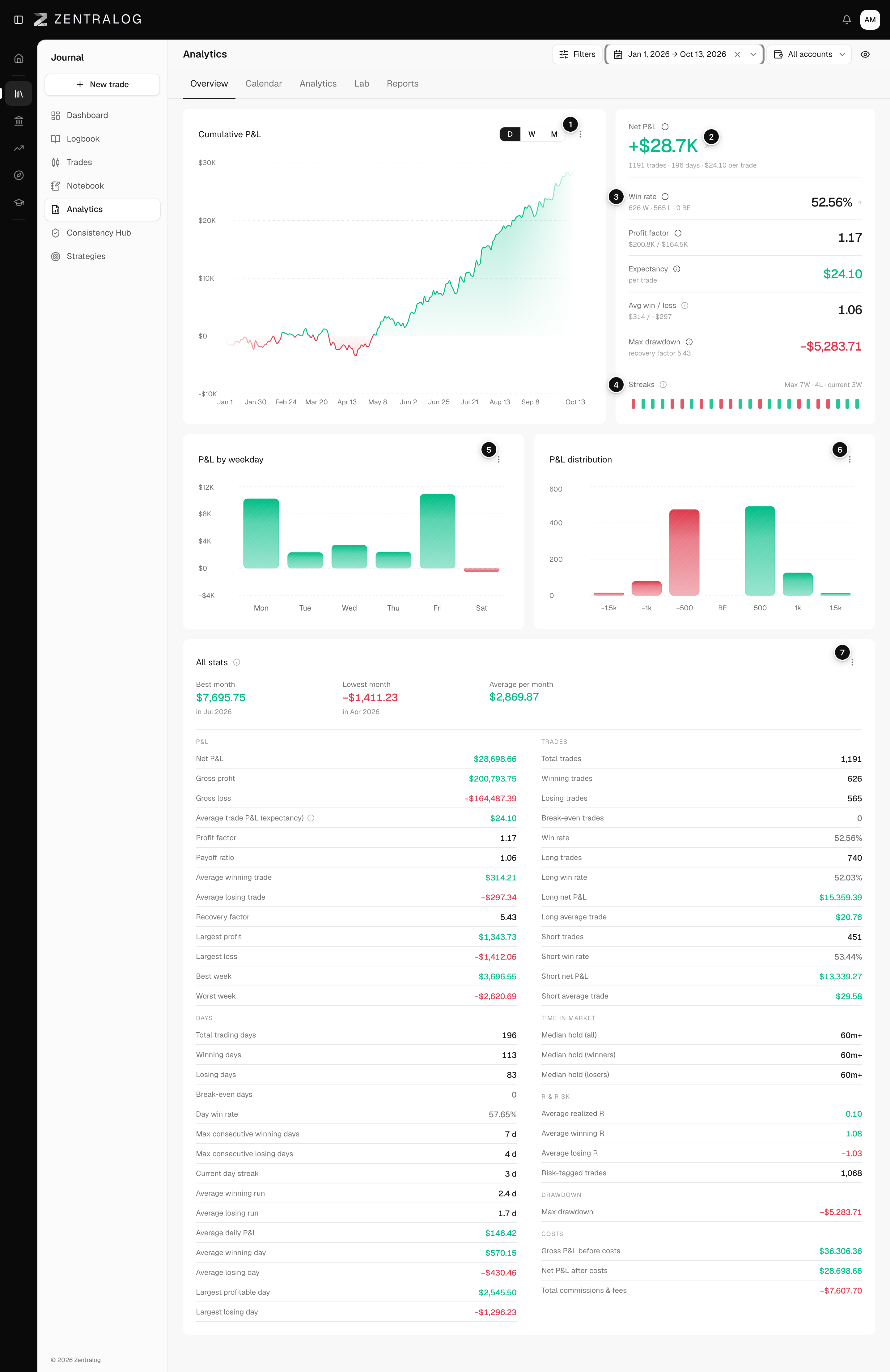 Overview tab with cumulative P&L, key numbers, streaks, P&L by weekday, P&L distribution and All stats