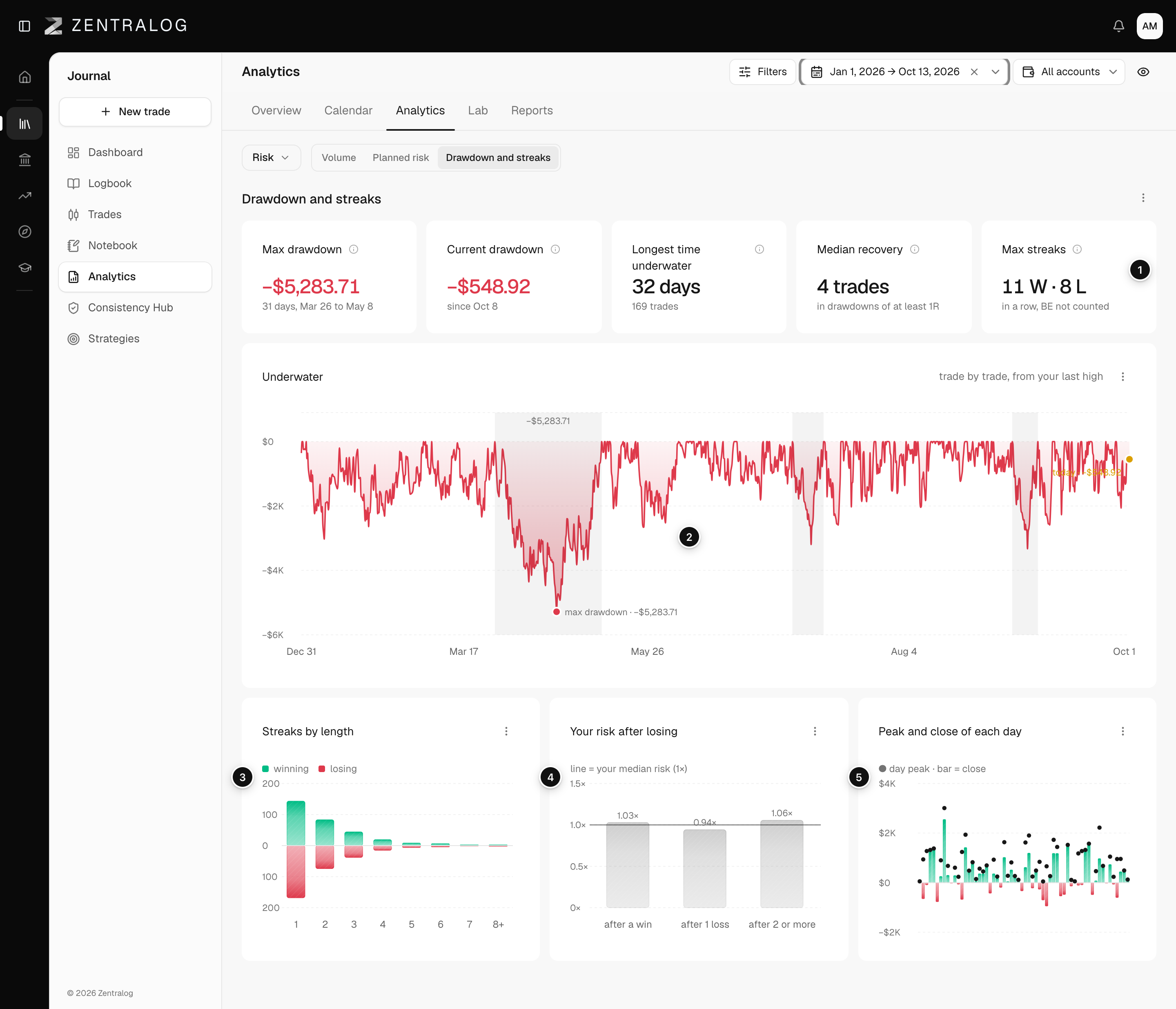 Drawdown and streaks panel with tiles, Underwater, Streaks by length, Your risk after losing and Peak and close of each day