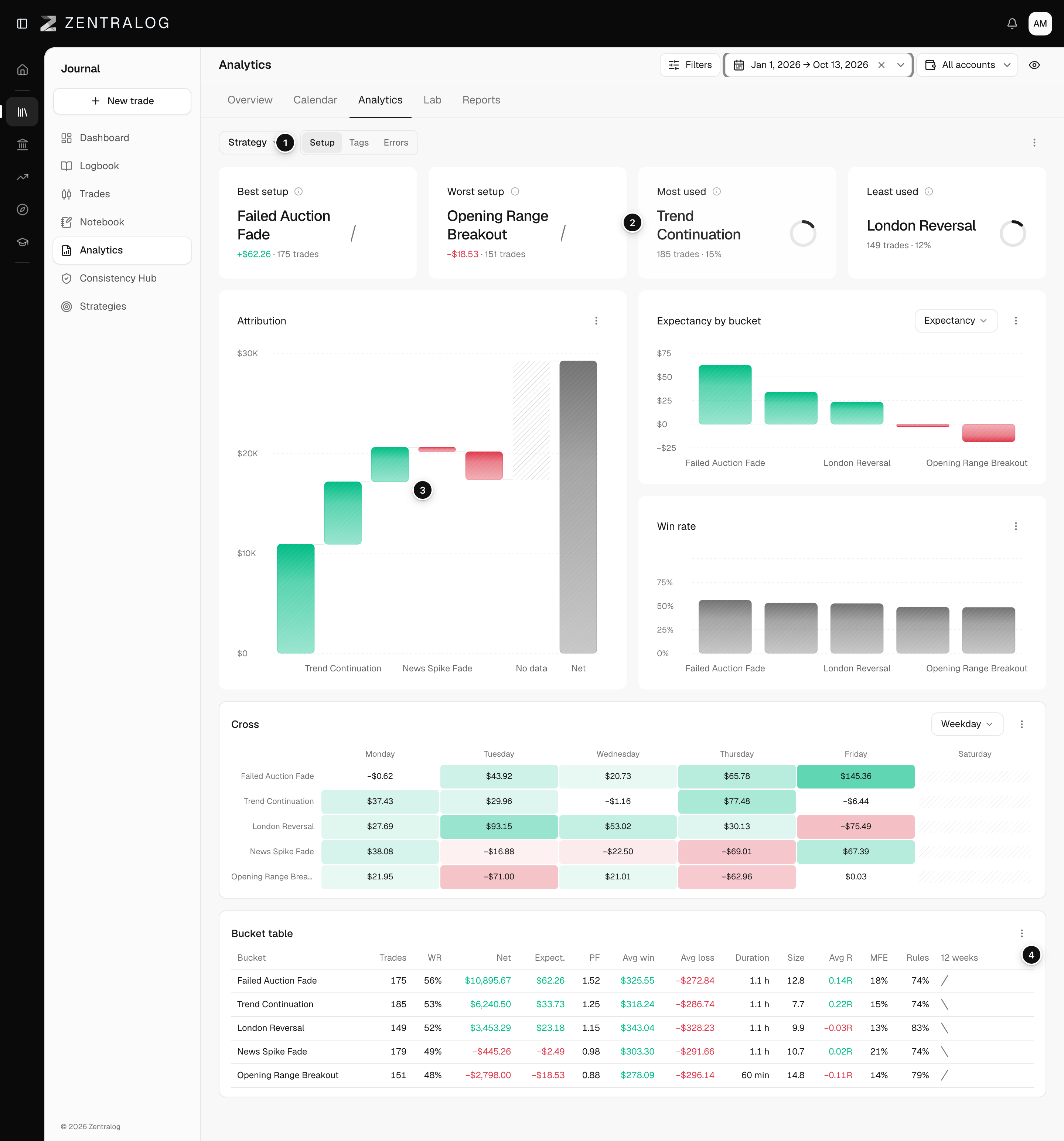 Analytics tab on Strategy, Setup with chips, KPIs, Attribution and bucket table