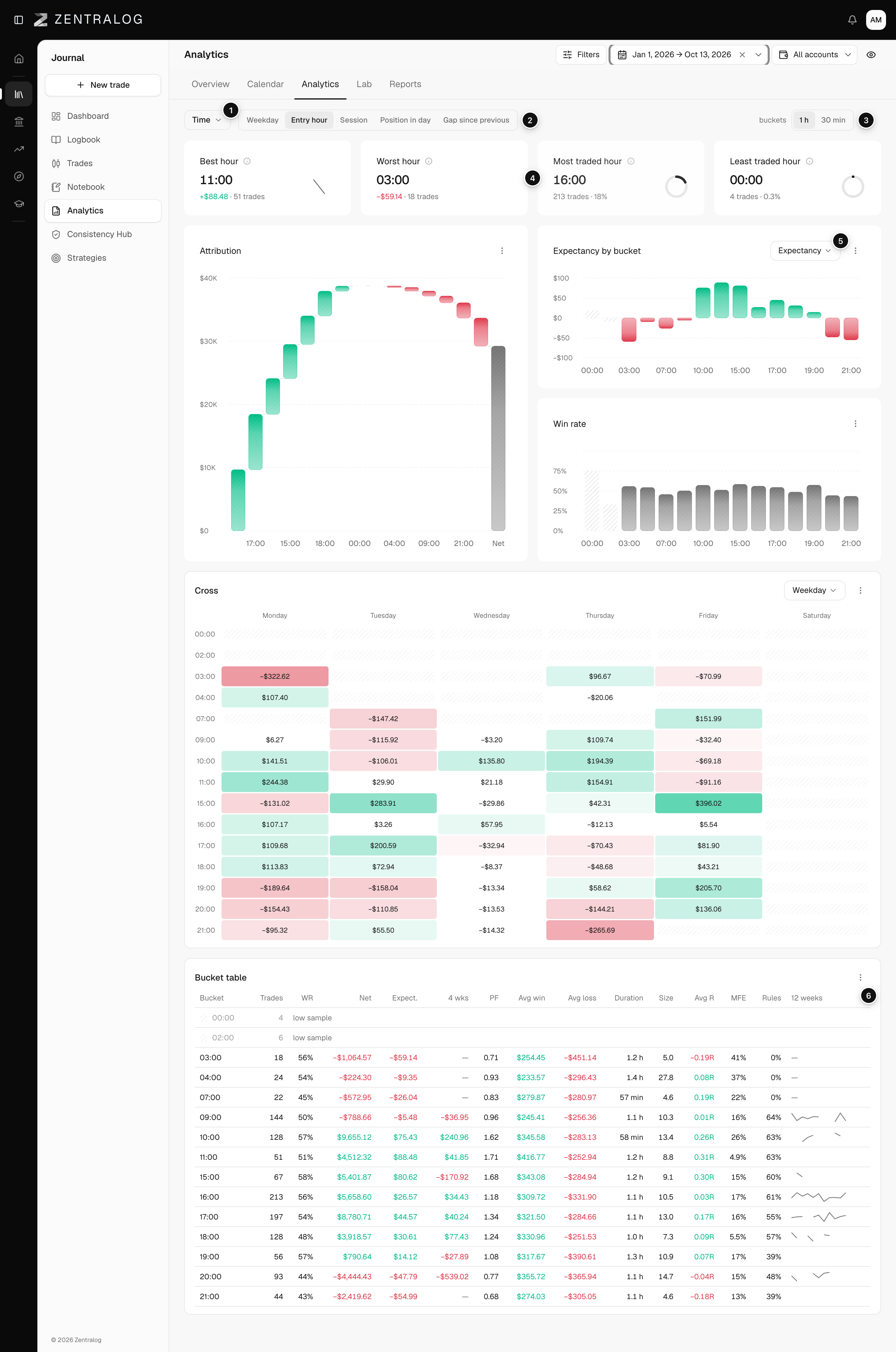 Analytics tab on Time, Entry hour with chips, slot size, KPIs, bars by hour and bucket table