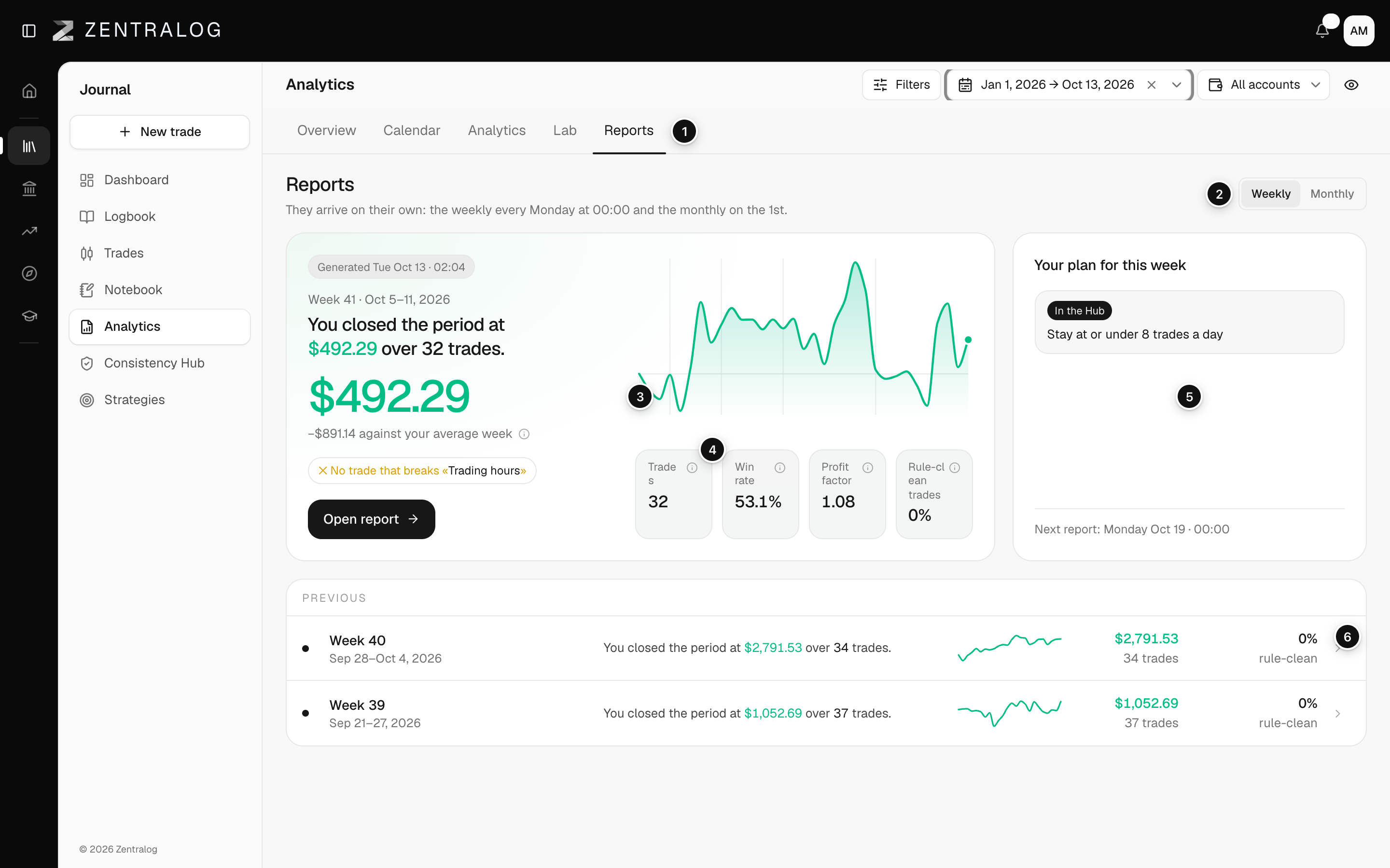 Reports tab with the latest weekly report, the plan card and the list of previous reports