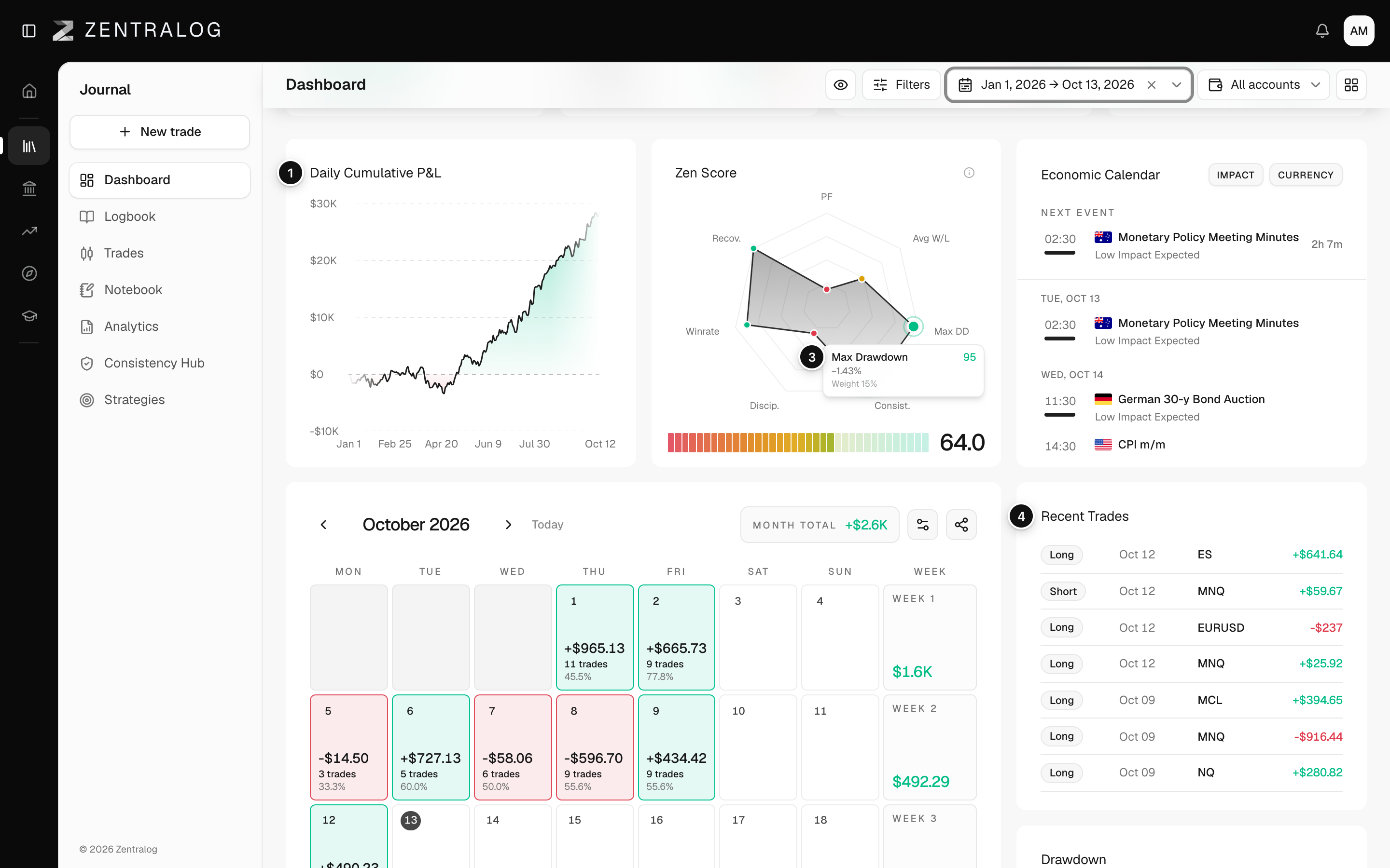 Dashboard body with cumulative P&L, daily P&L, drawdown, recent trades and time heatmap widgets