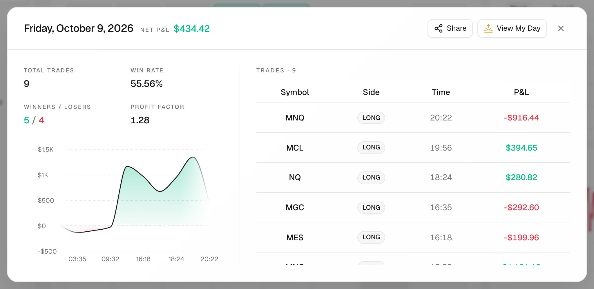 Day summary with stats, an intraday cumulative P&L curve and the list of trades