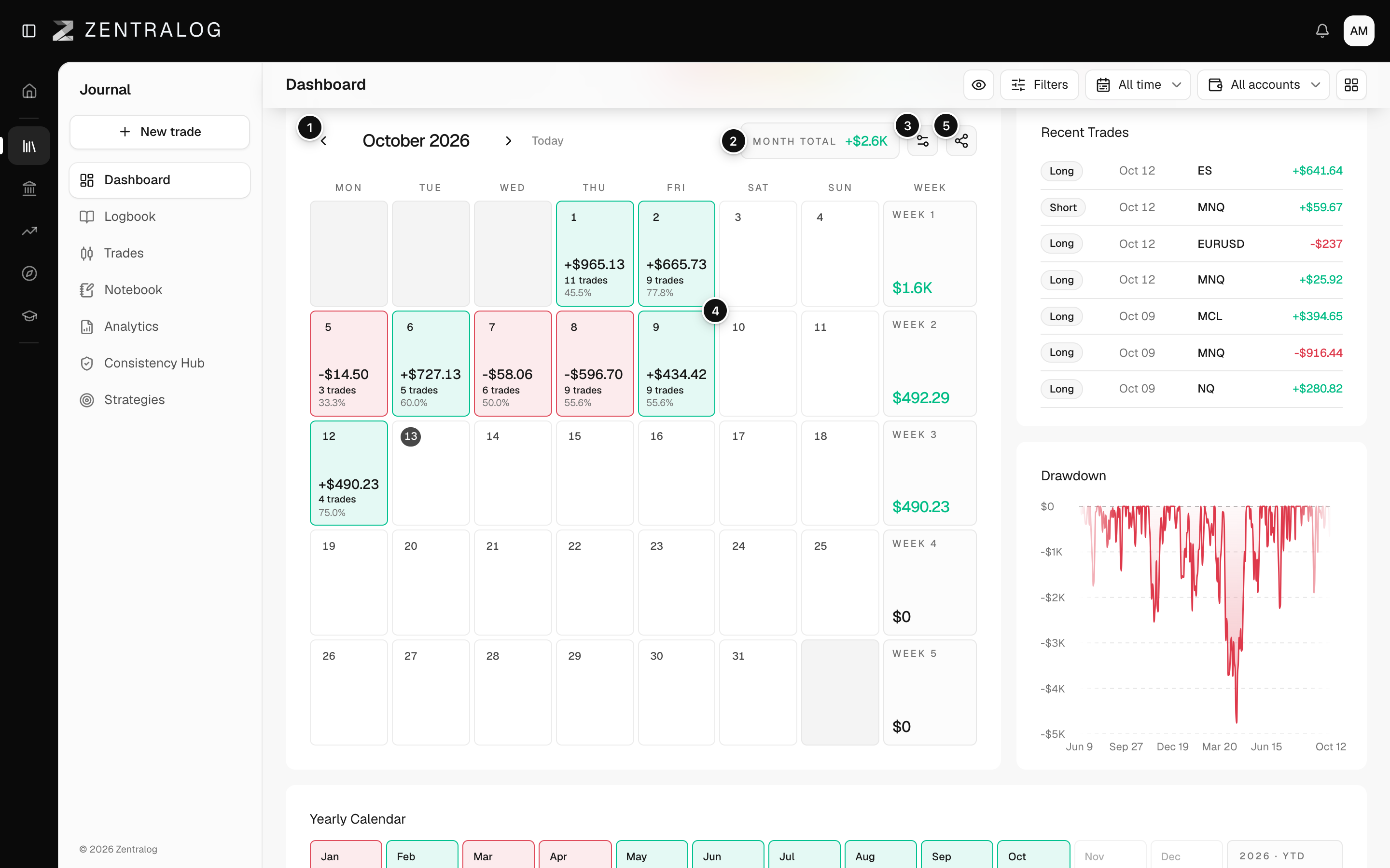 Monthly calendar with green and red days, month total, settings gear and share button