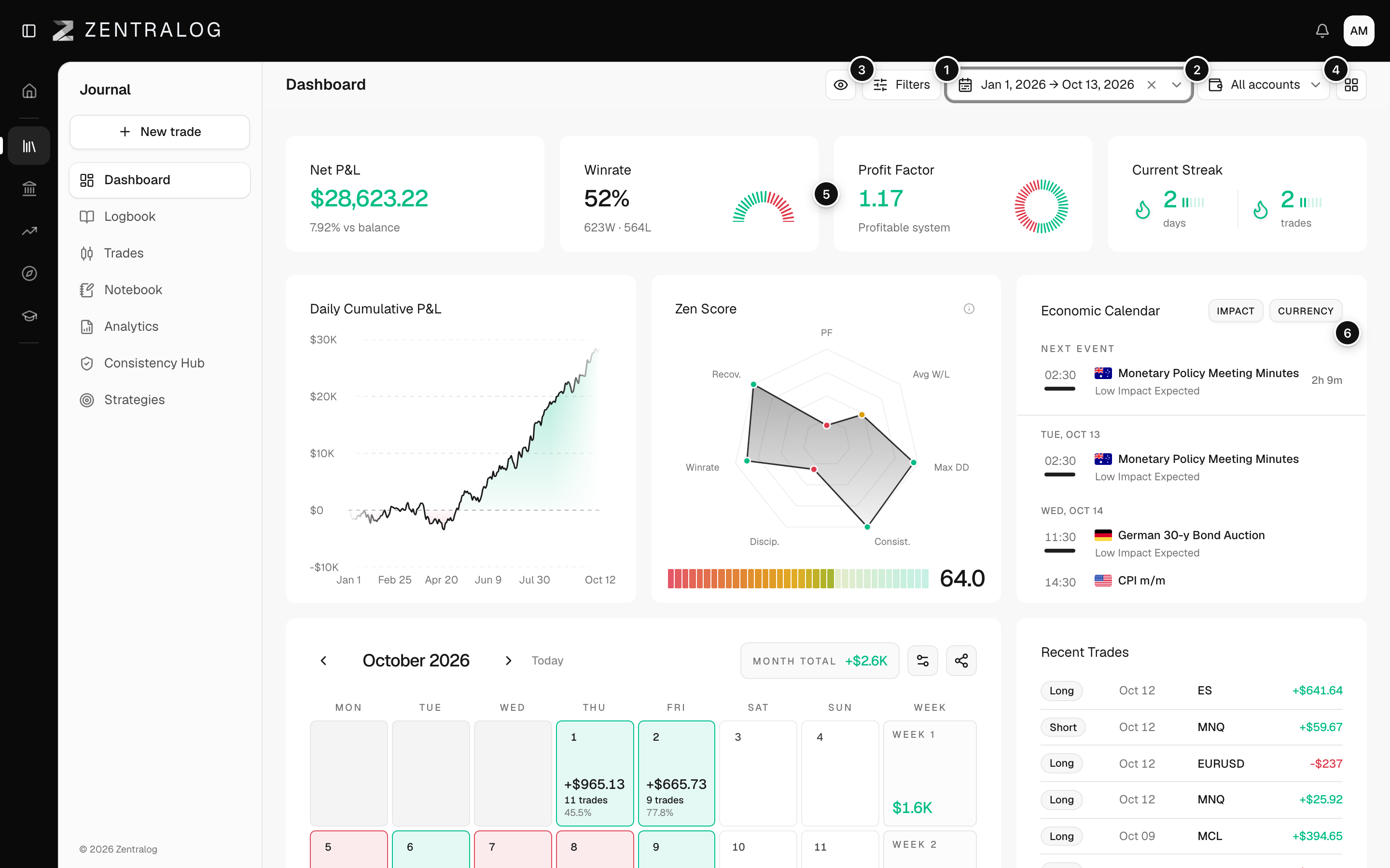Dashboard with the top bar controls, the KPI row and the body widgets