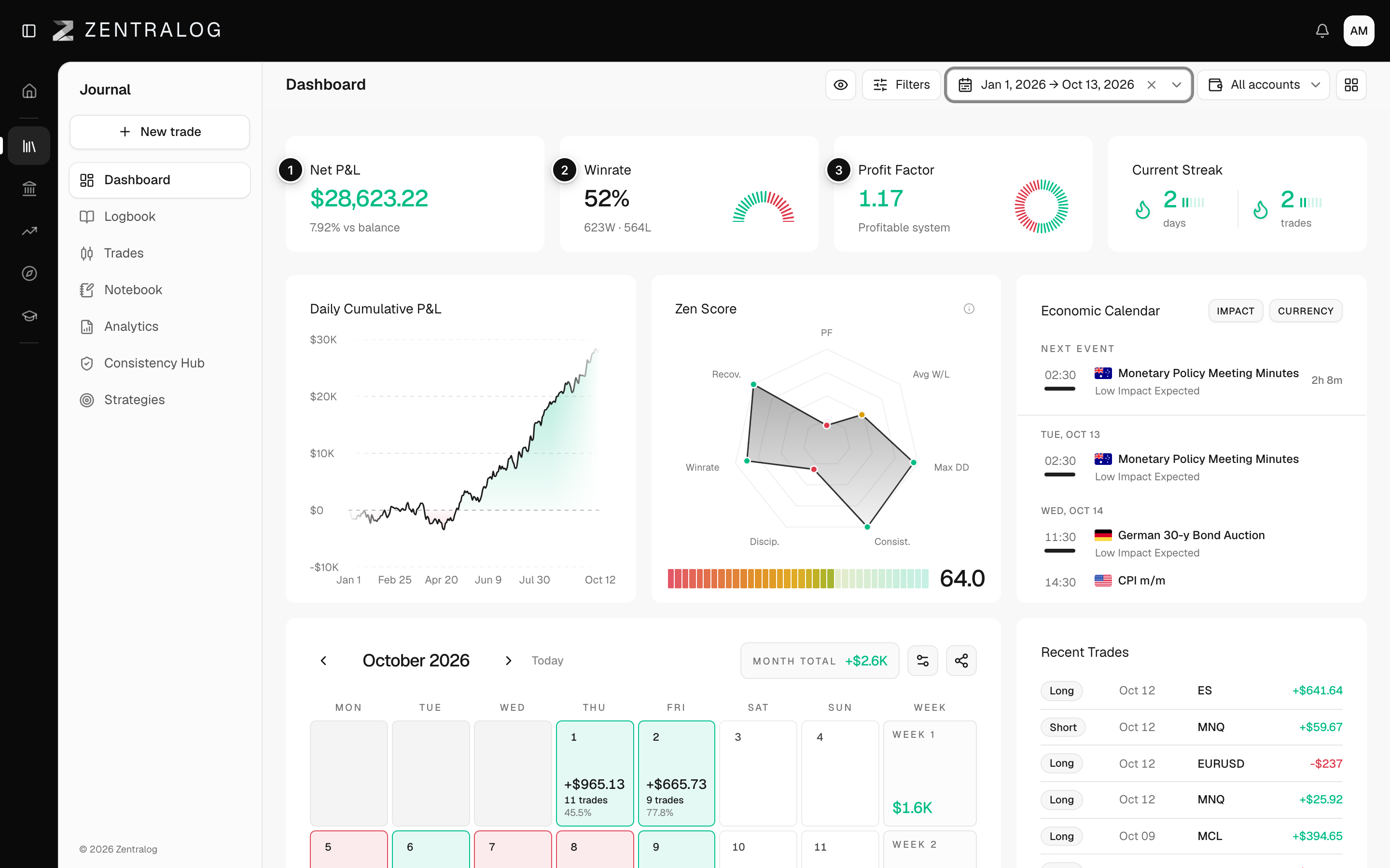 KPI row with Net P&L, Winrate, Profit Factor, Avg Win / Loss and Trade Expectancy cards