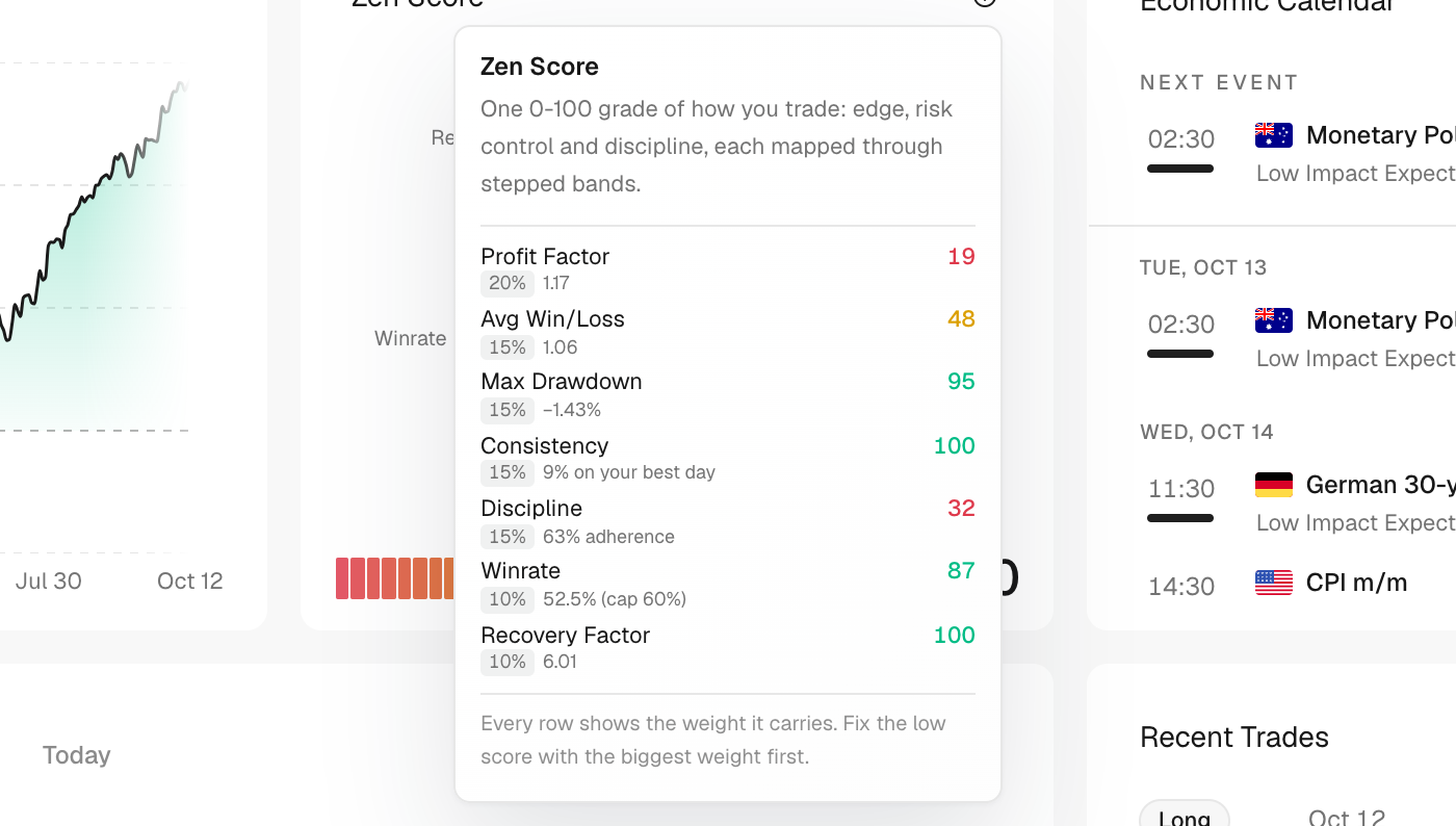 Zen Score breakdown with each component, its weight and value