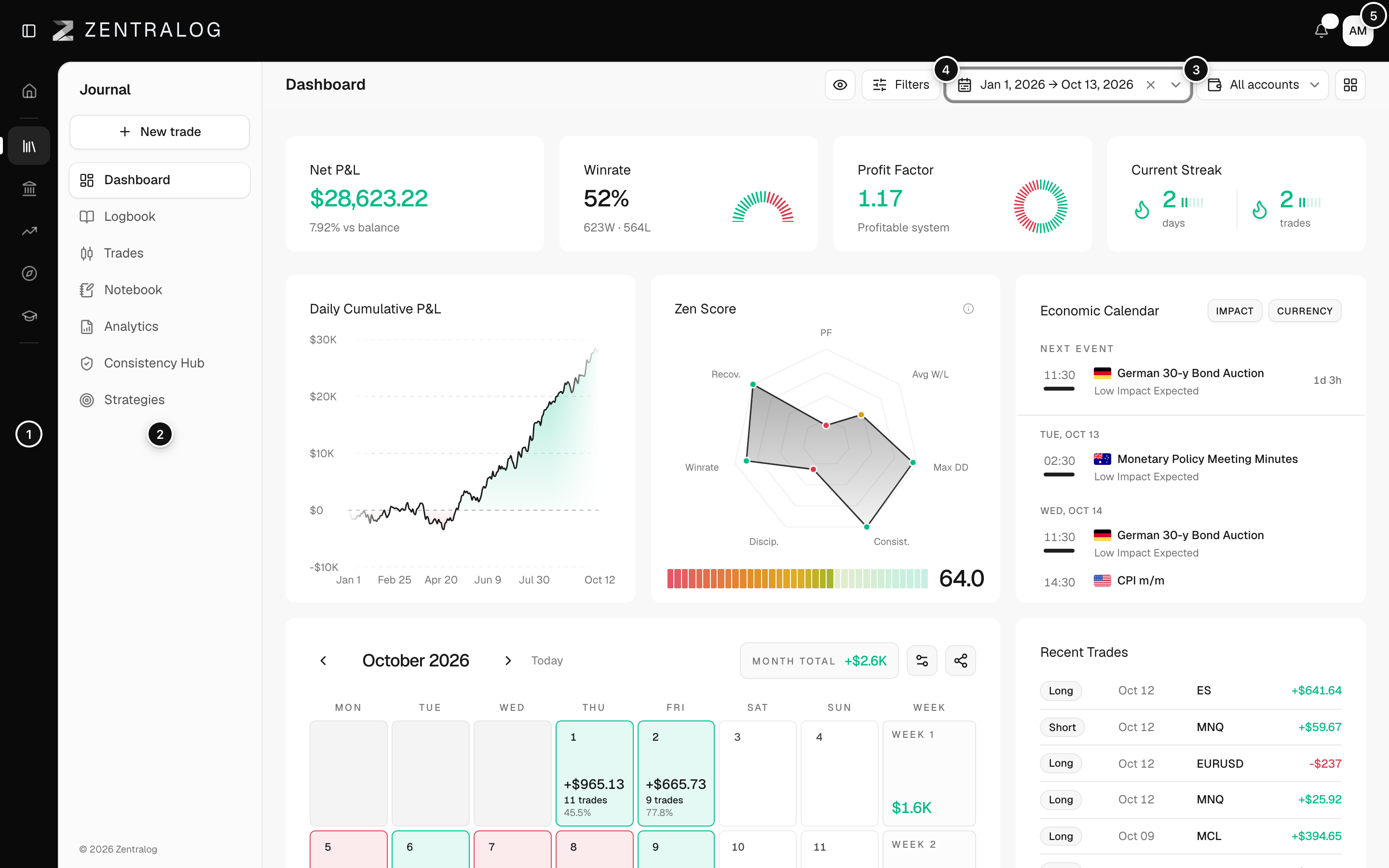 Zentralog dashboard with the sidebar, account selector, date range and user menu marked