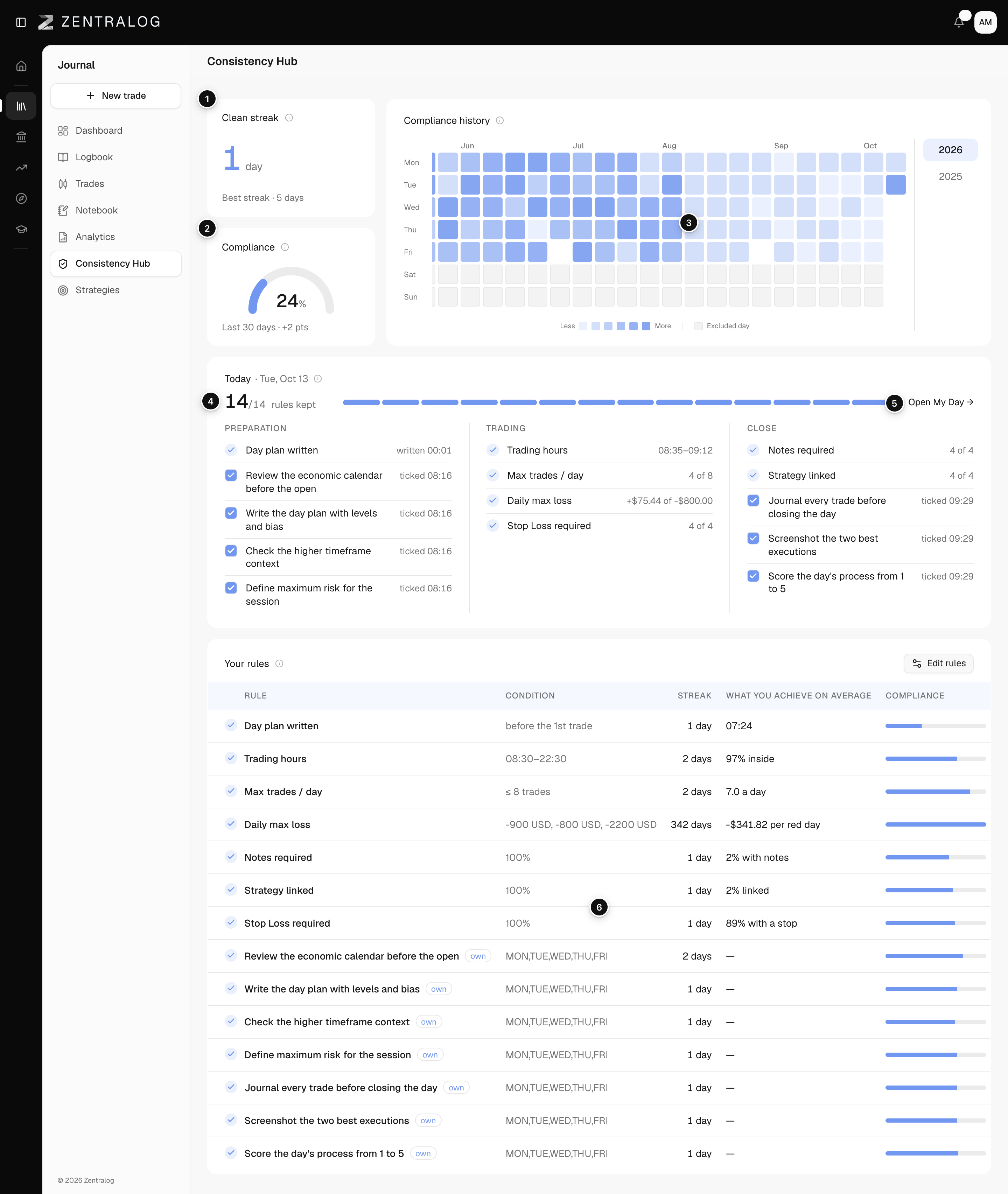 The Consistency Hub with Clean streak, Compliance, Compliance history, Today by phases and the Your rules table