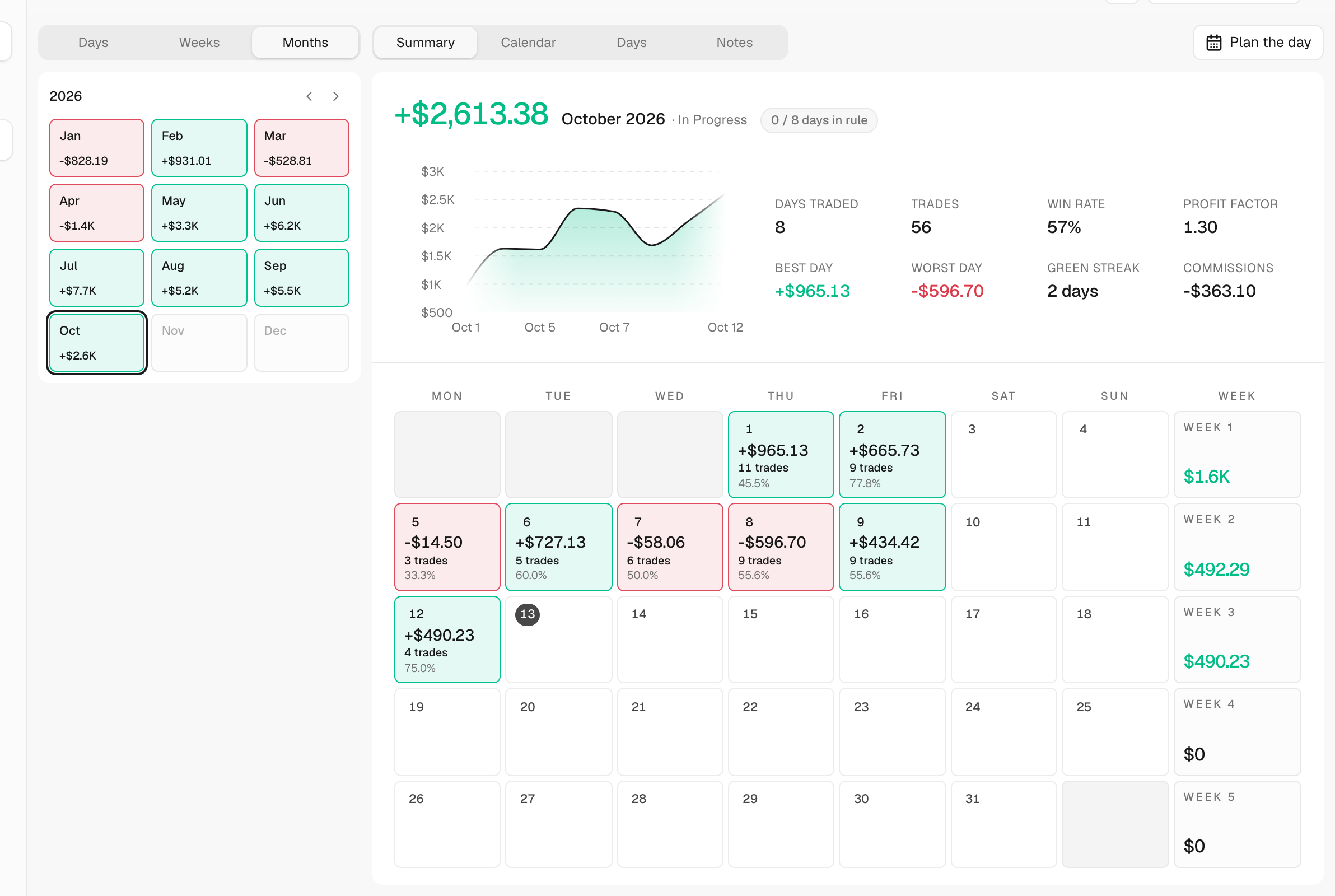 The Logbook in Months view with the cumulative curve and month numbers