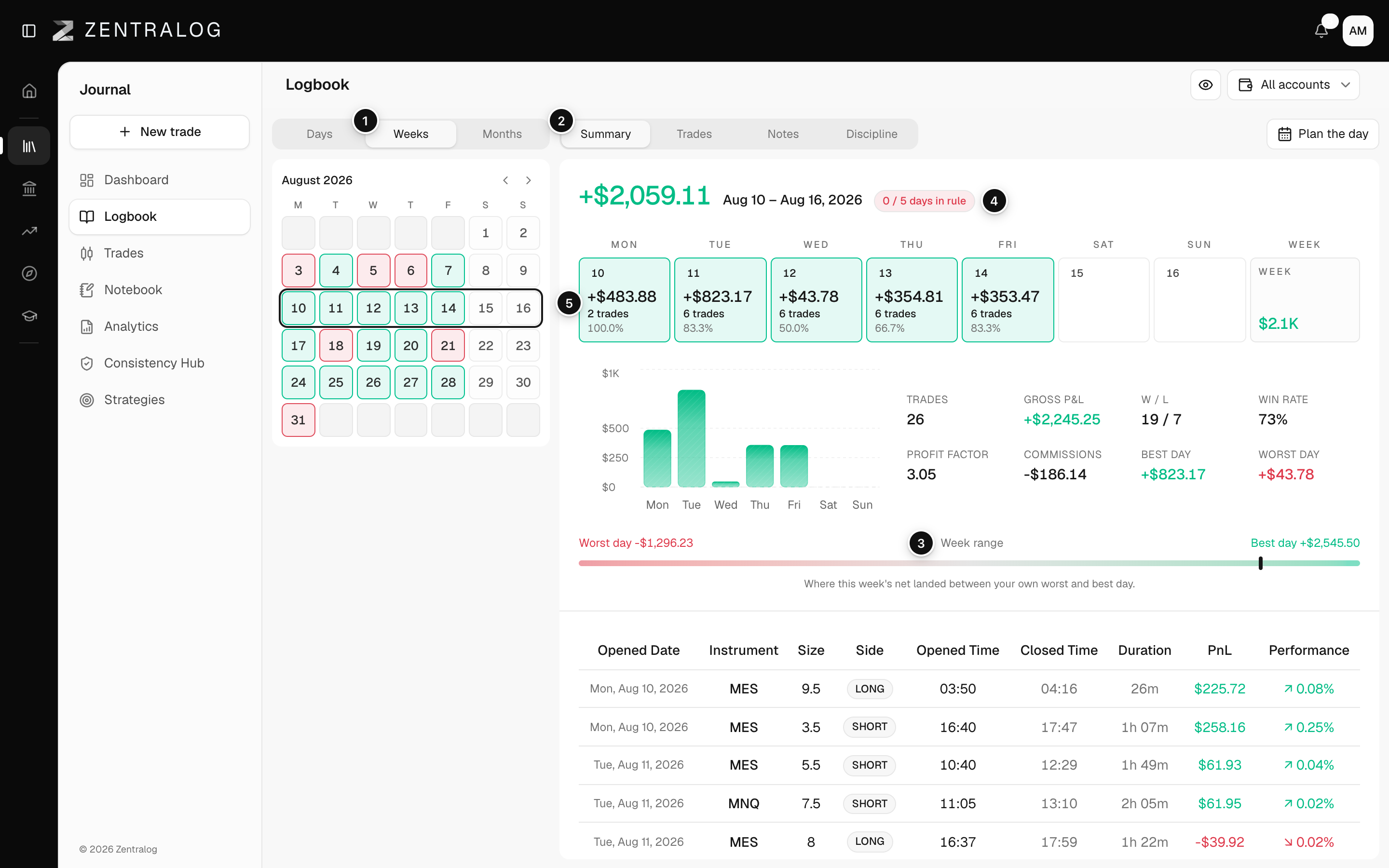 The Logbook in Weeks view with the Summary tab, the week range meter and the days in rule chip