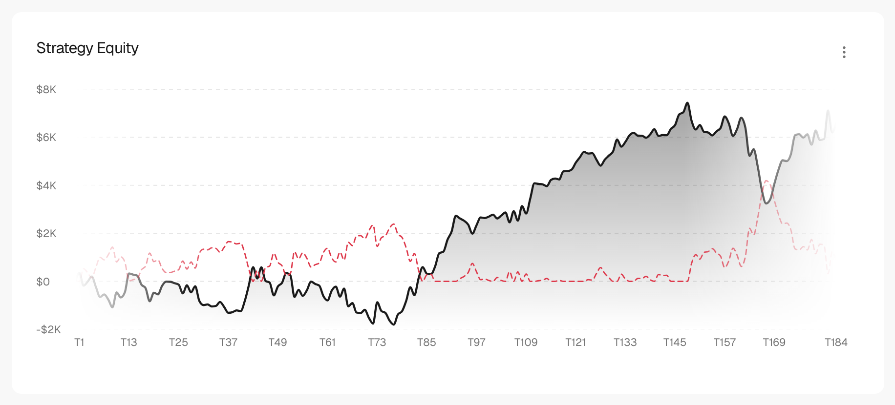Strategy header with mini curve and KPIs
