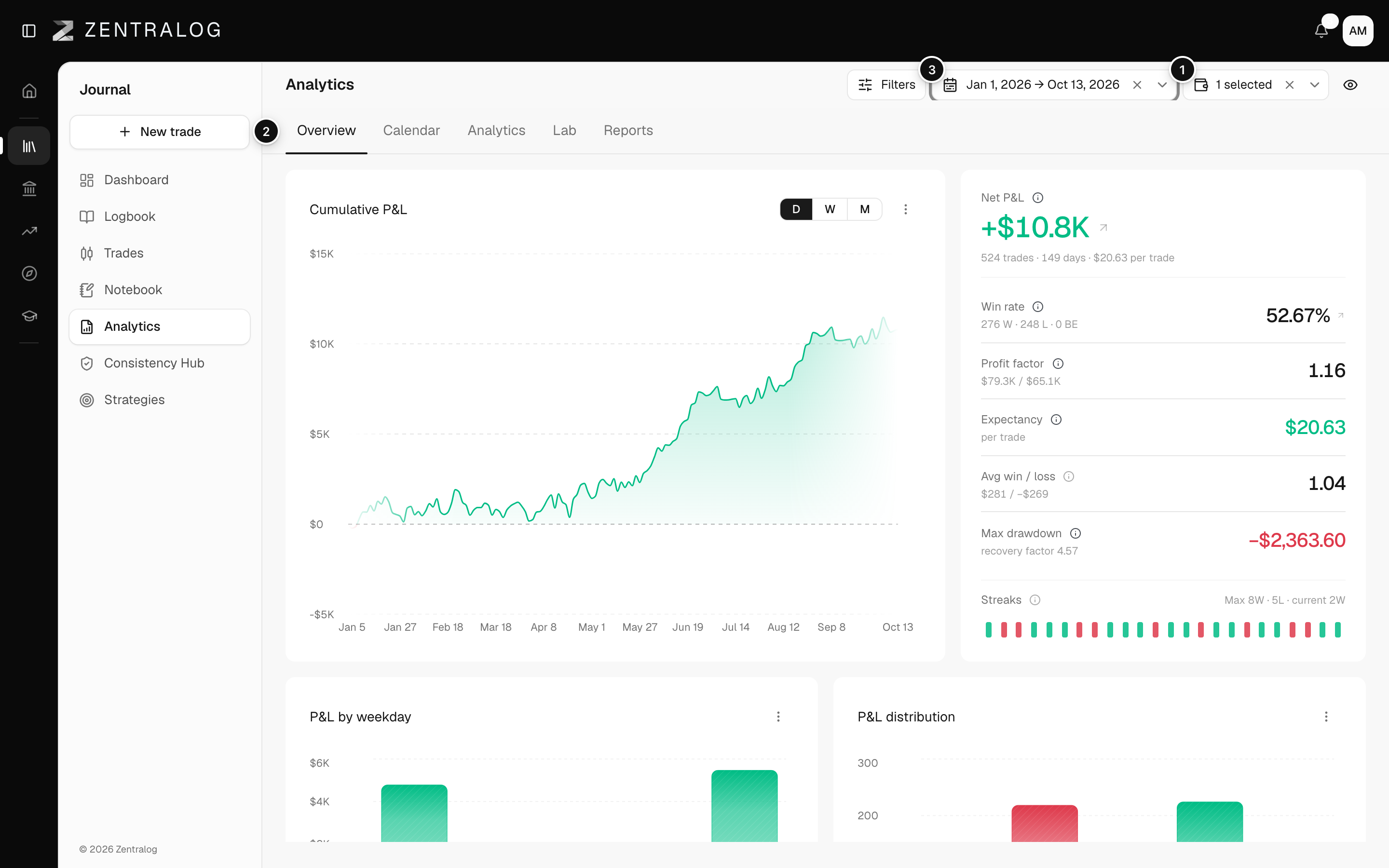 Analytics filtered to one account, on the Overview tab