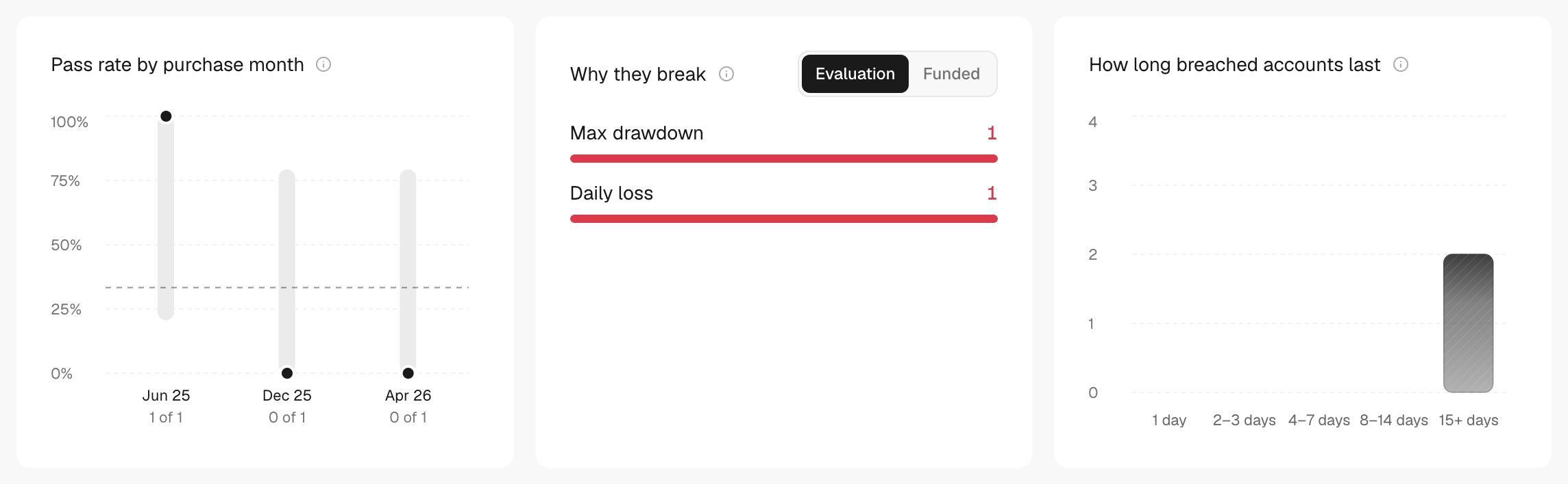 Pass rate by purchase month, Why they break and How long breached accounts last