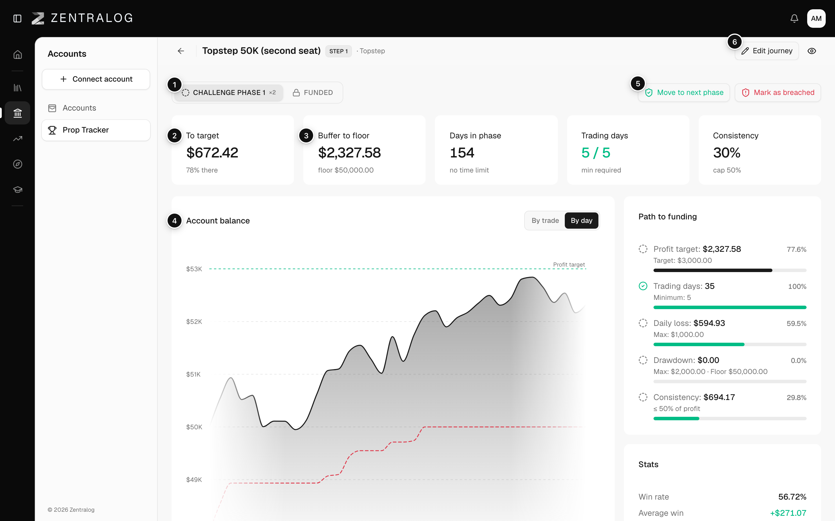 A journey's page with phase tabs, KPI cards and the Account balance chart