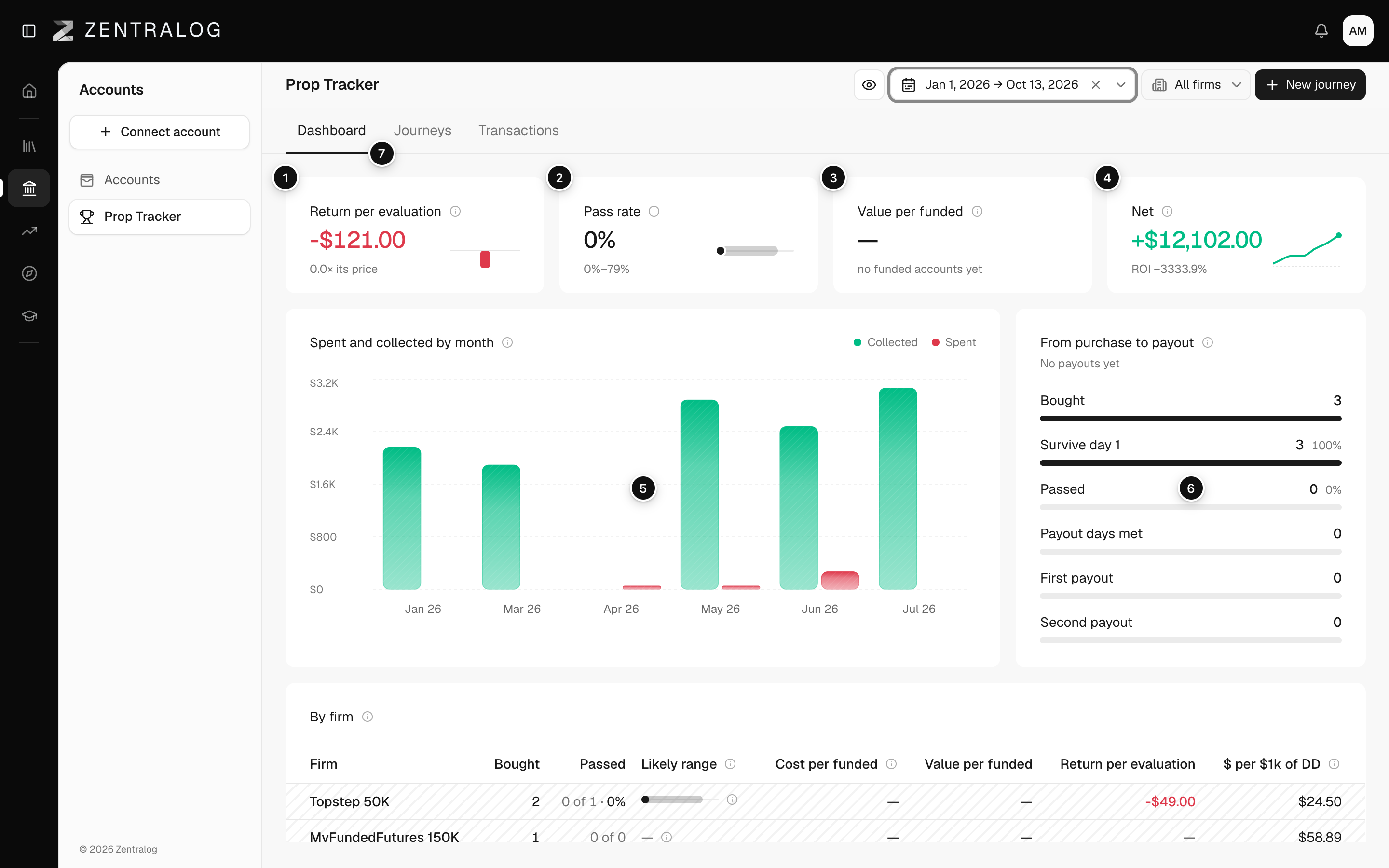 The Prop Tracker Dashboard with four KPIs, the monthly chart and the funnel